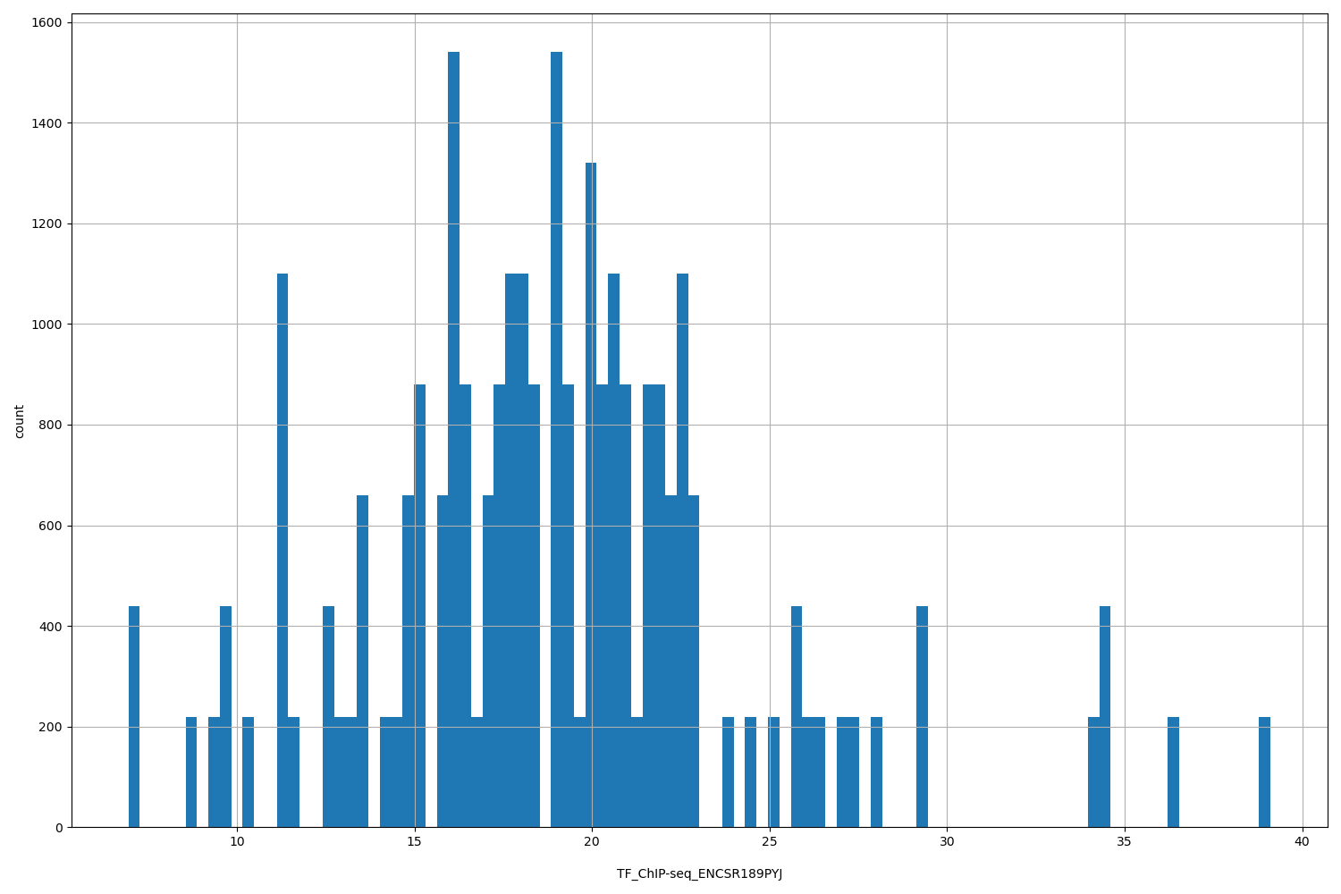 HISTOGRAM FOR TF_ChIP-seq_ENCSR189PYJ