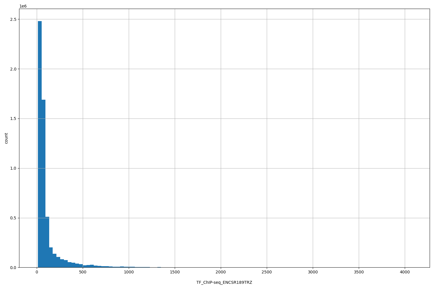 HISTOGRAM FOR TF_ChIP-seq_ENCSR189TRZ