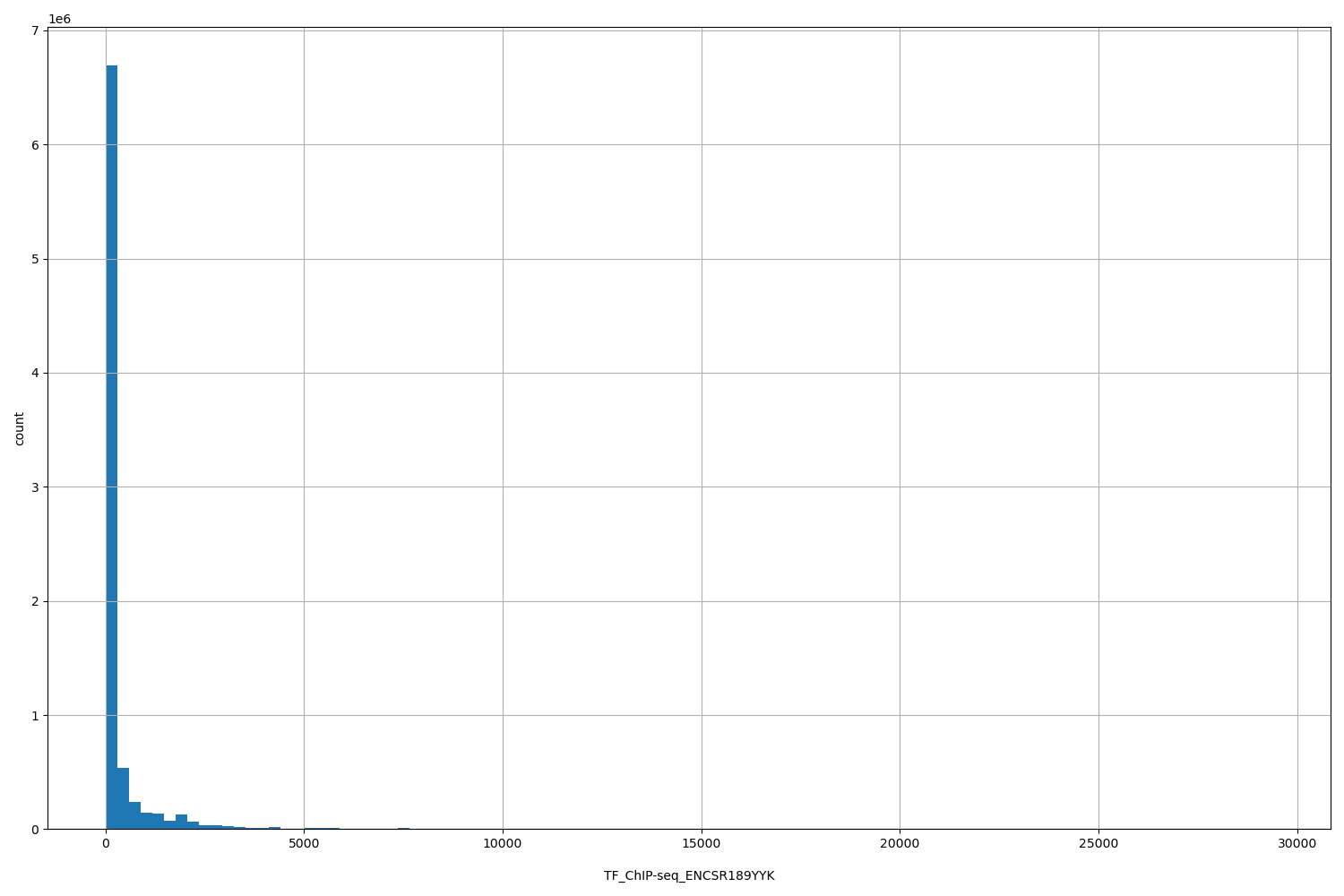 HISTOGRAM FOR TF_ChIP-seq_ENCSR189YYK