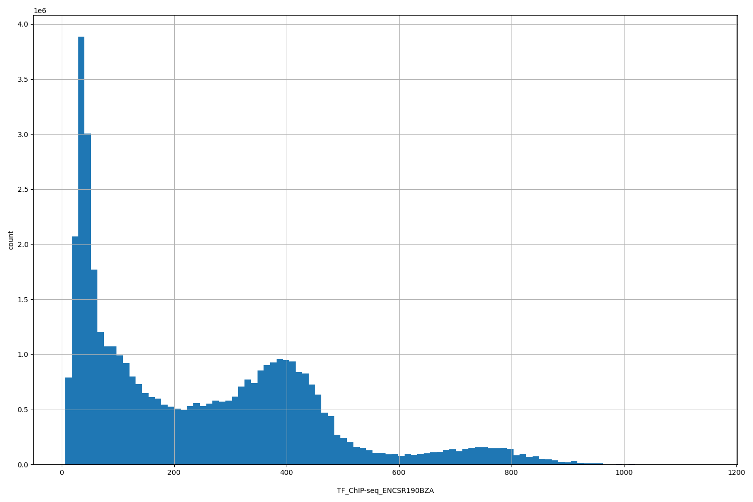 HISTOGRAM FOR TF_ChIP-seq_ENCSR190BZA