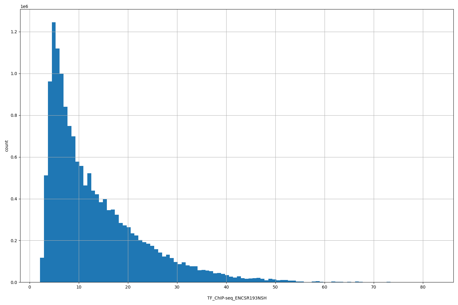 HISTOGRAM FOR TF_ChIP-seq_ENCSR193NSH