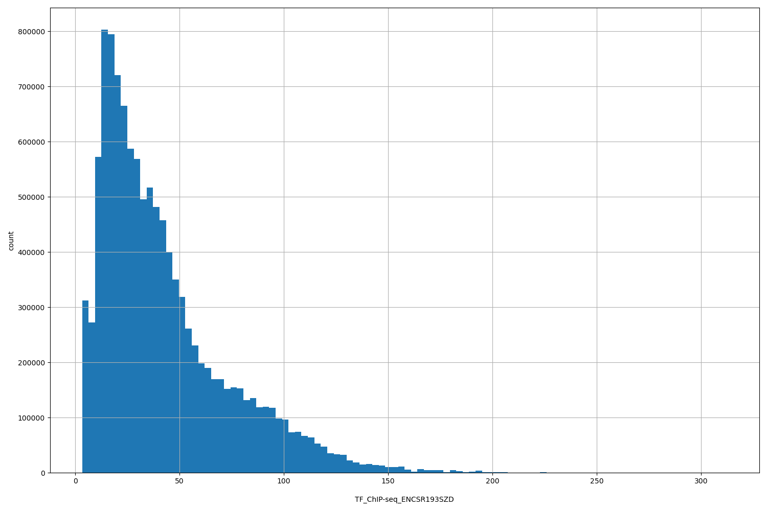 HISTOGRAM FOR TF_ChIP-seq_ENCSR193SZD