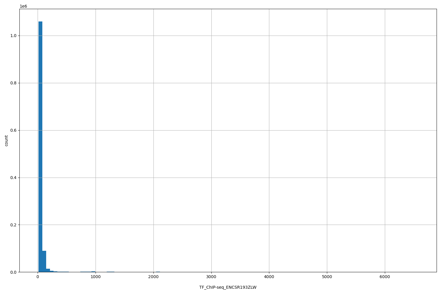 HISTOGRAM FOR TF_ChIP-seq_ENCSR193ZLW