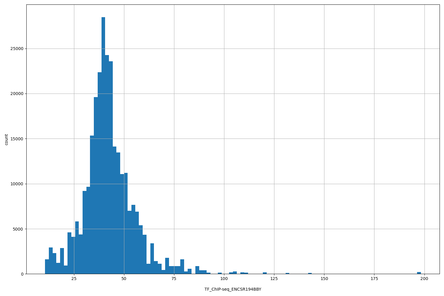 HISTOGRAM FOR TF_ChIP-seq_ENCSR194BBY