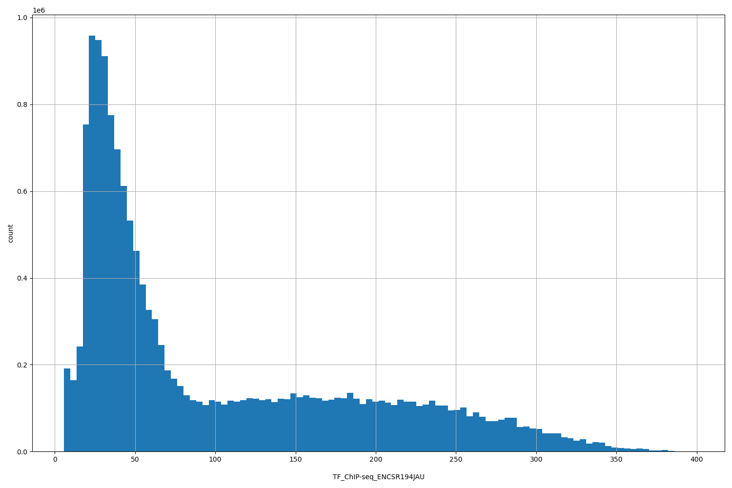 HISTOGRAM FOR TF_ChIP-seq_ENCSR194JAU