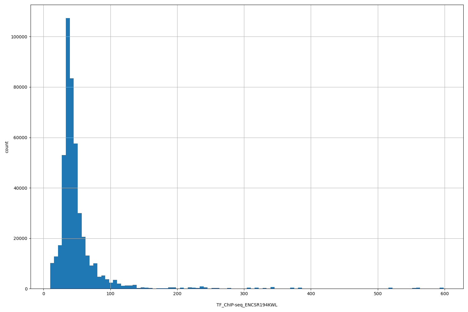 HISTOGRAM FOR TF_ChIP-seq_ENCSR194KWL