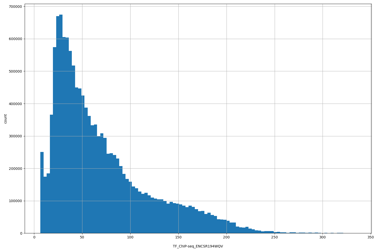 HISTOGRAM FOR TF_ChIP-seq_ENCSR194WQV