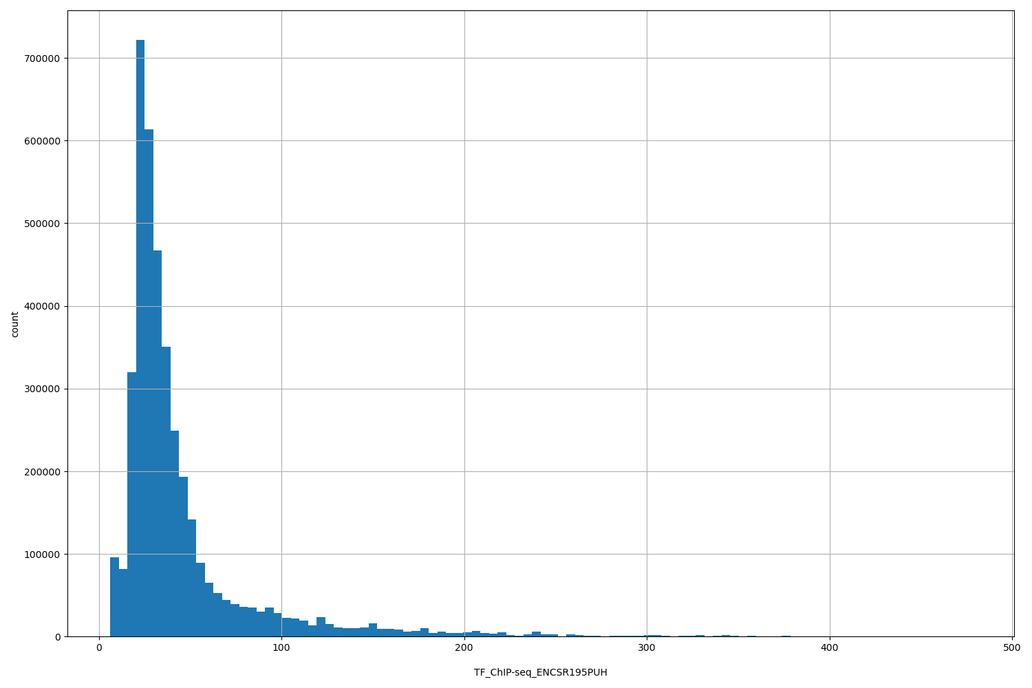 HISTOGRAM FOR TF_ChIP-seq_ENCSR195PUH