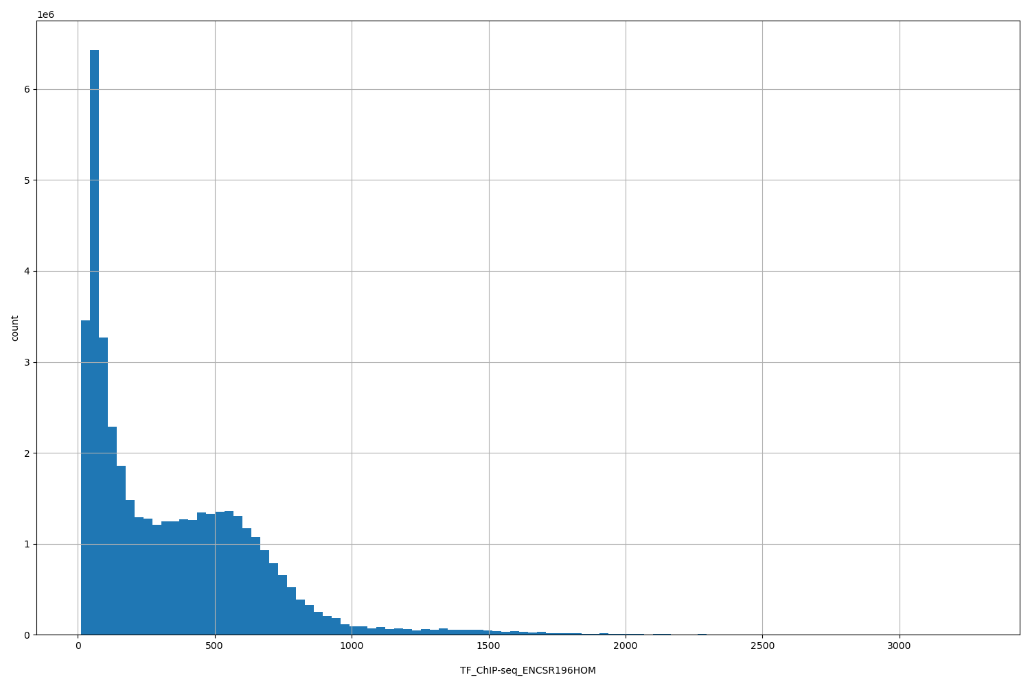HISTOGRAM FOR TF_ChIP-seq_ENCSR196HOM