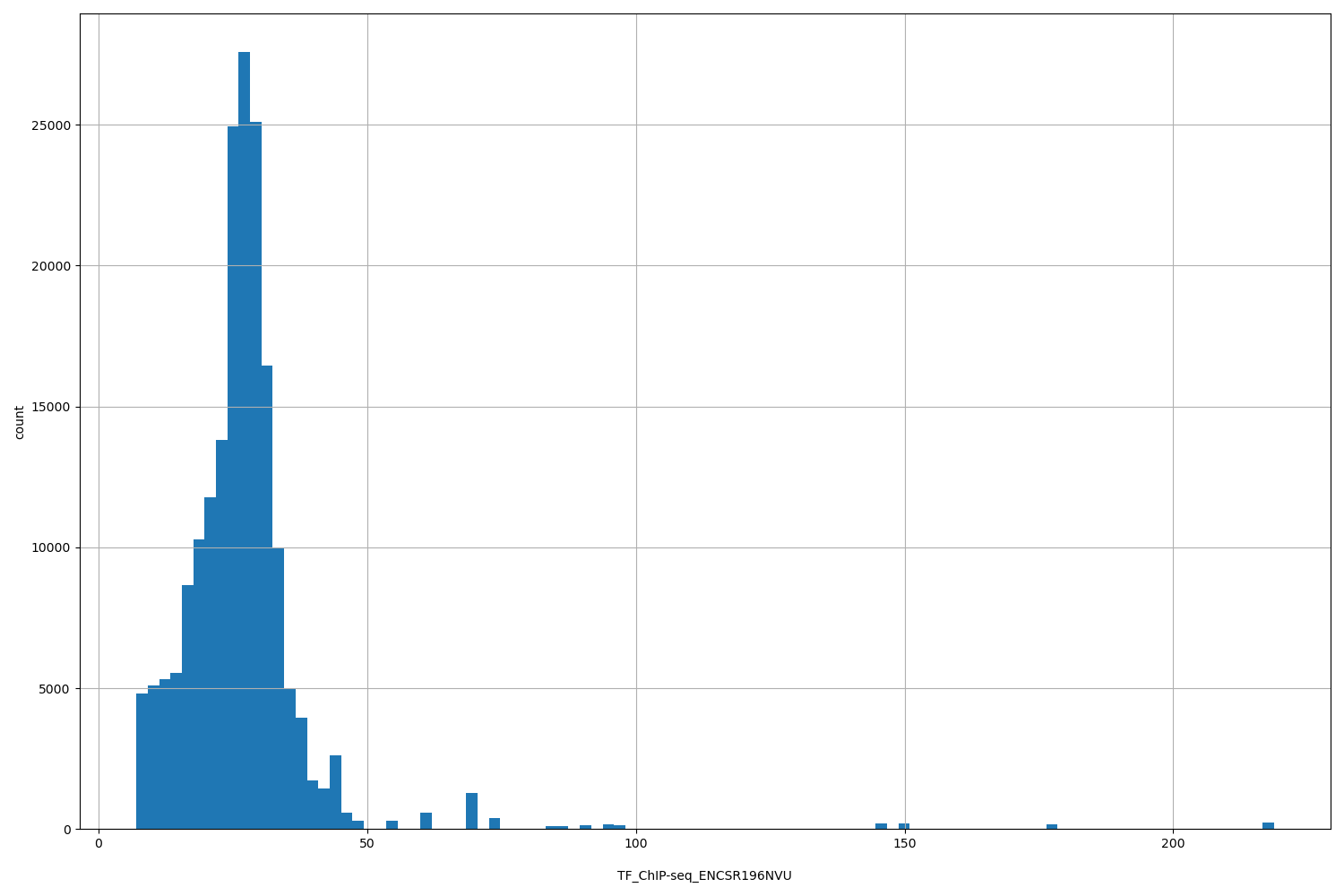 HISTOGRAM FOR TF_ChIP-seq_ENCSR196NVU