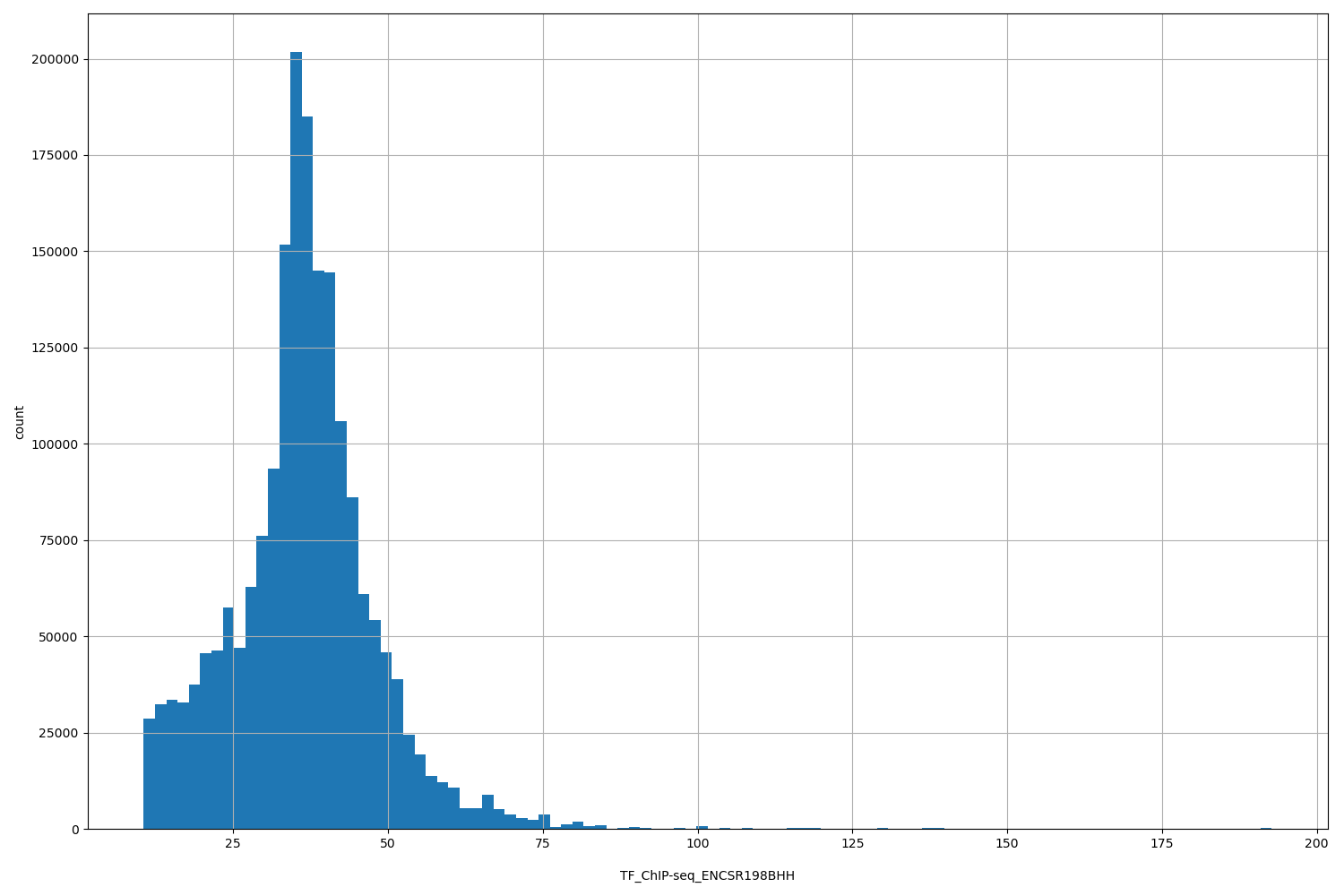HISTOGRAM FOR TF_ChIP-seq_ENCSR198BHH