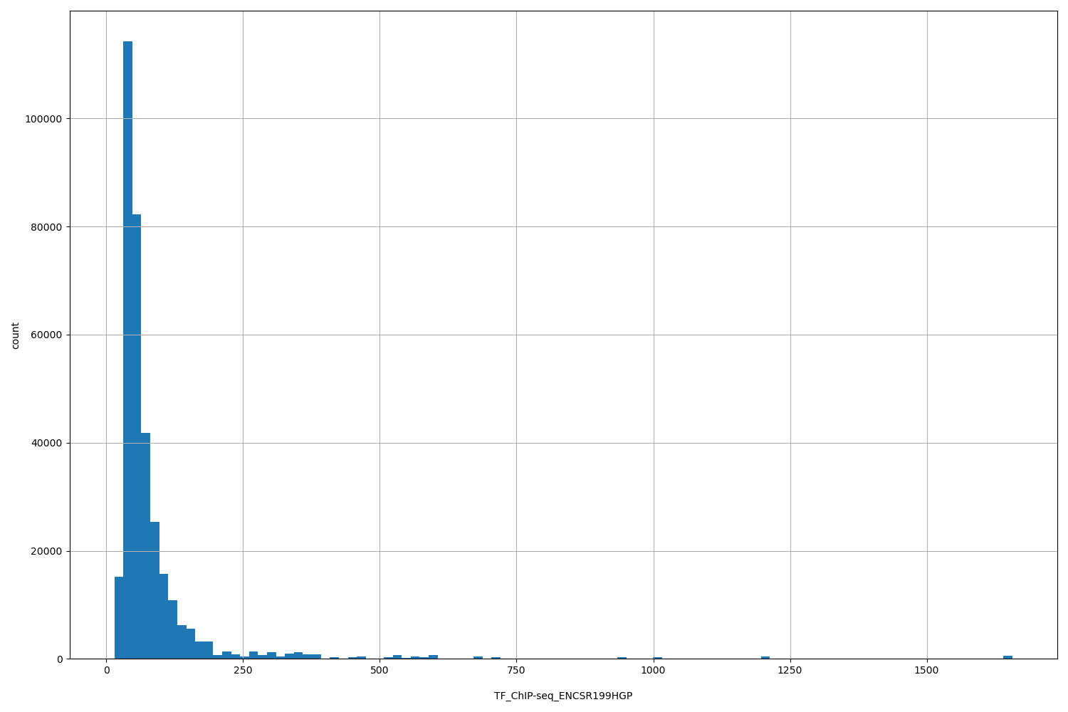 HISTOGRAM FOR TF_ChIP-seq_ENCSR199HGP