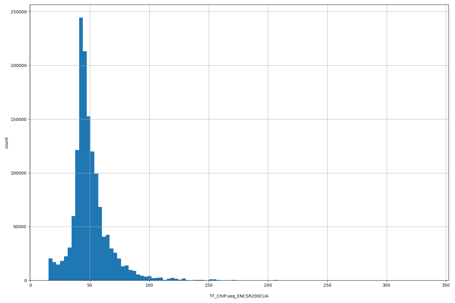 HISTOGRAM FOR TF_ChIP-seq_ENCSR200CUA