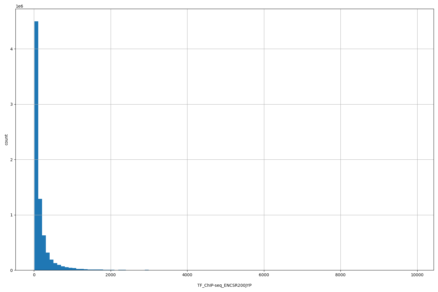 HISTOGRAM FOR TF_ChIP-seq_ENCSR200JYP