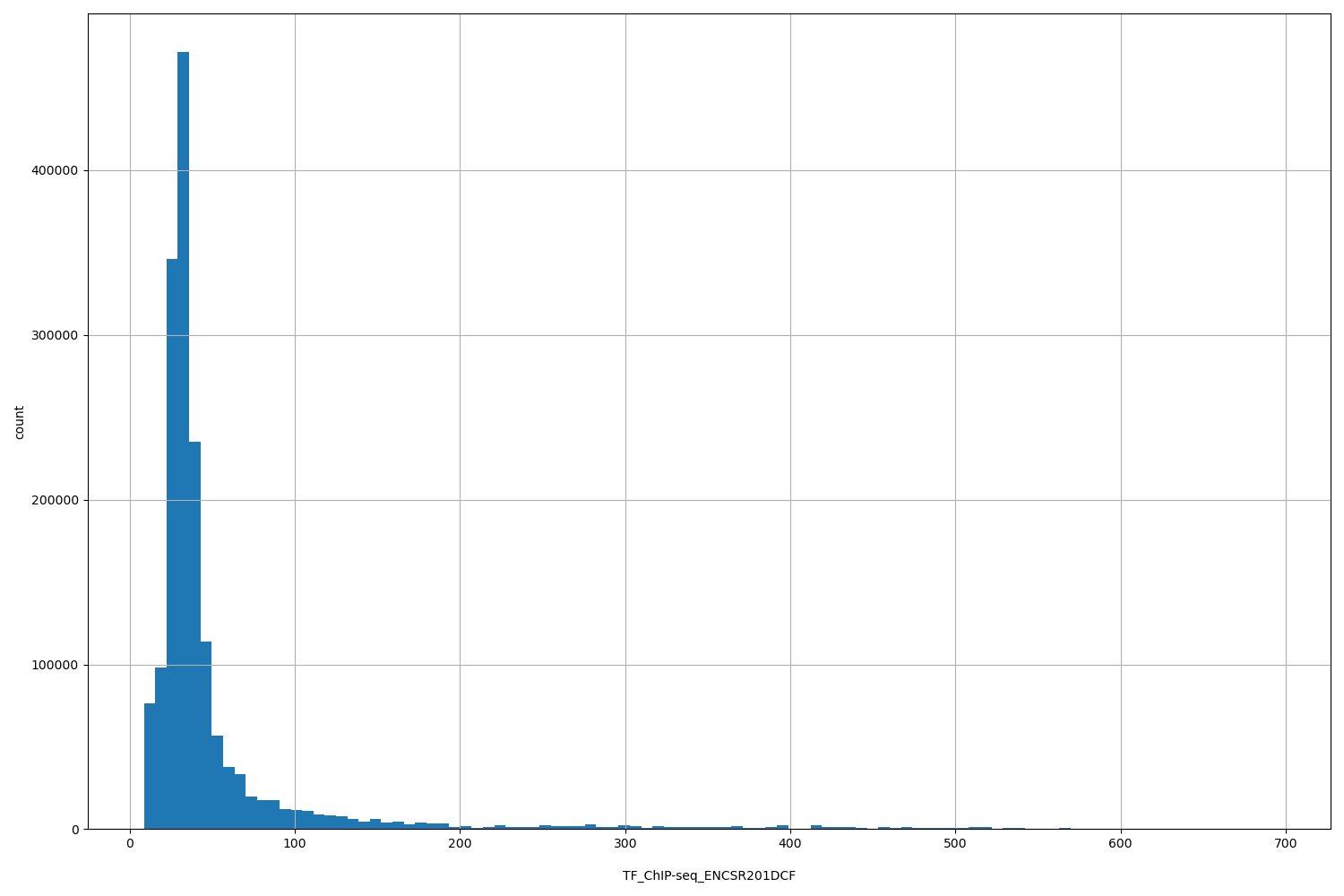 HISTOGRAM FOR TF_ChIP-seq_ENCSR201DCF