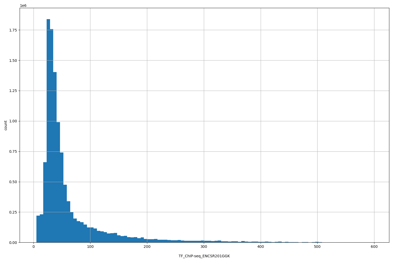HISTOGRAM FOR TF_ChIP-seq_ENCSR201GGK