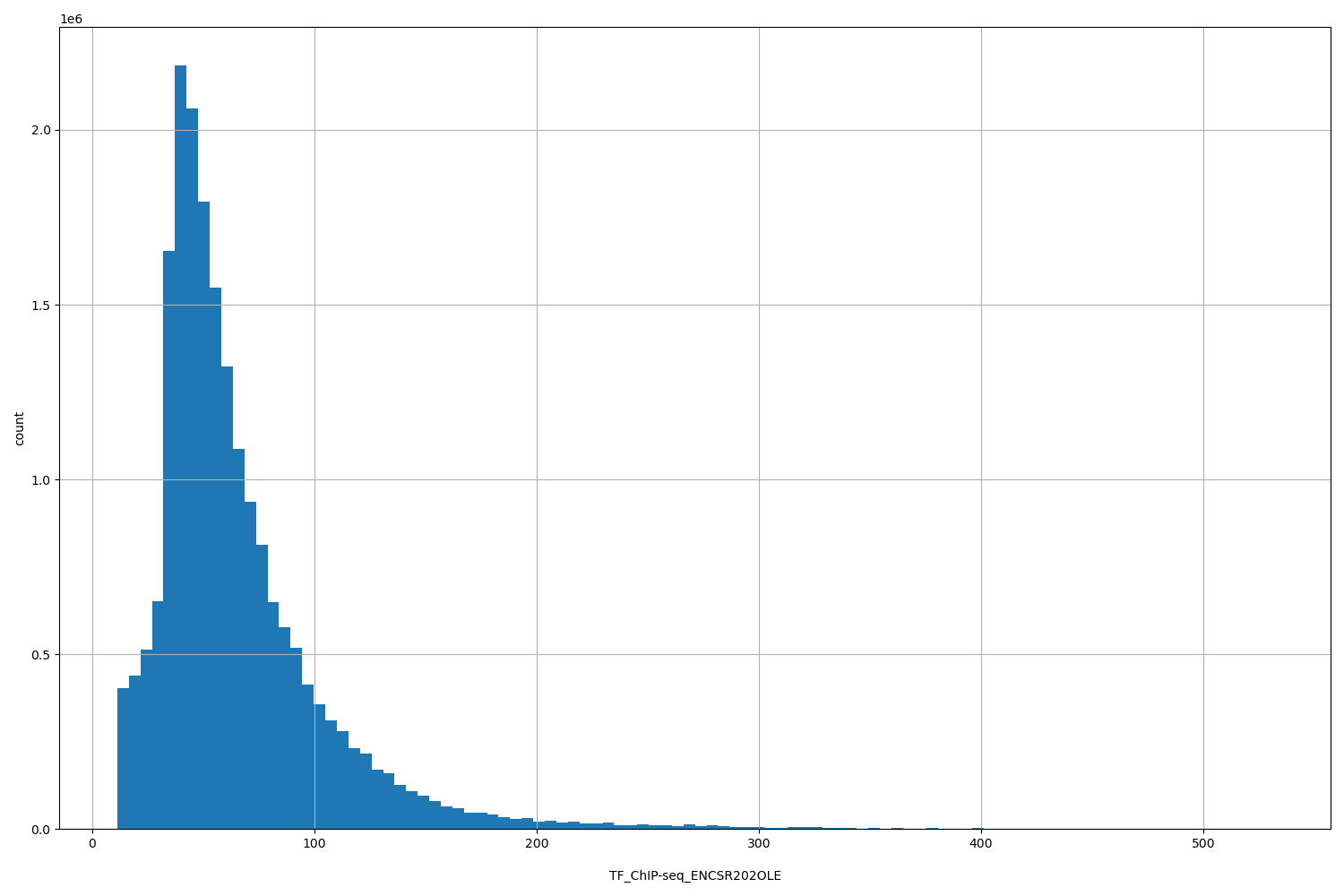 HISTOGRAM FOR TF_ChIP-seq_ENCSR202OLE