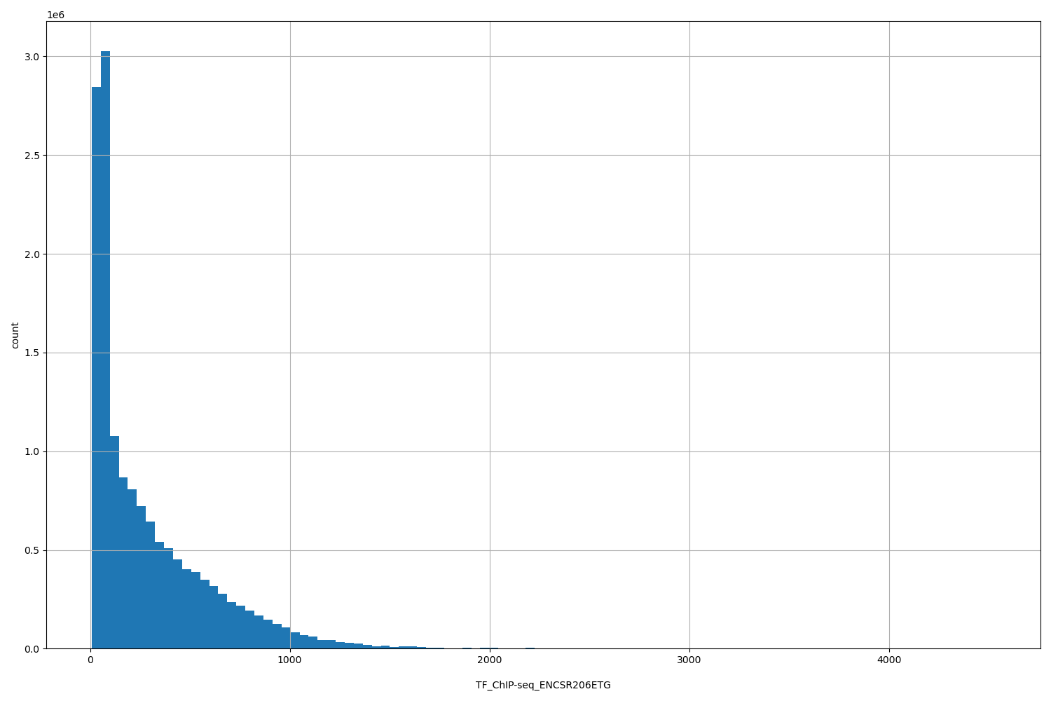 HISTOGRAM FOR TF_ChIP-seq_ENCSR206ETG