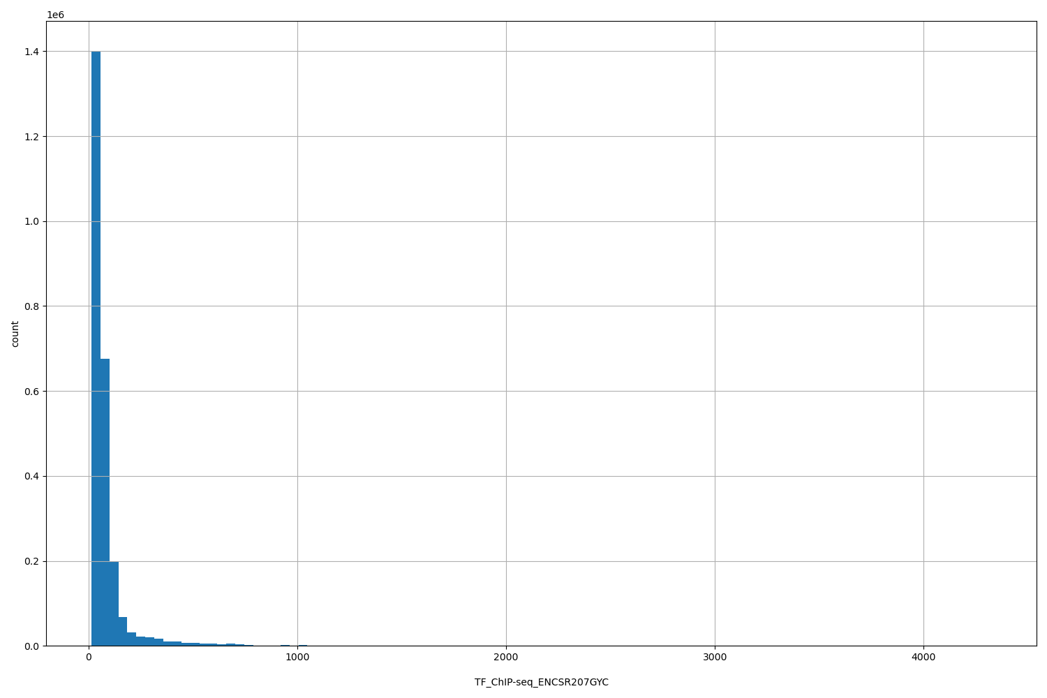 HISTOGRAM FOR TF_ChIP-seq_ENCSR207GYC