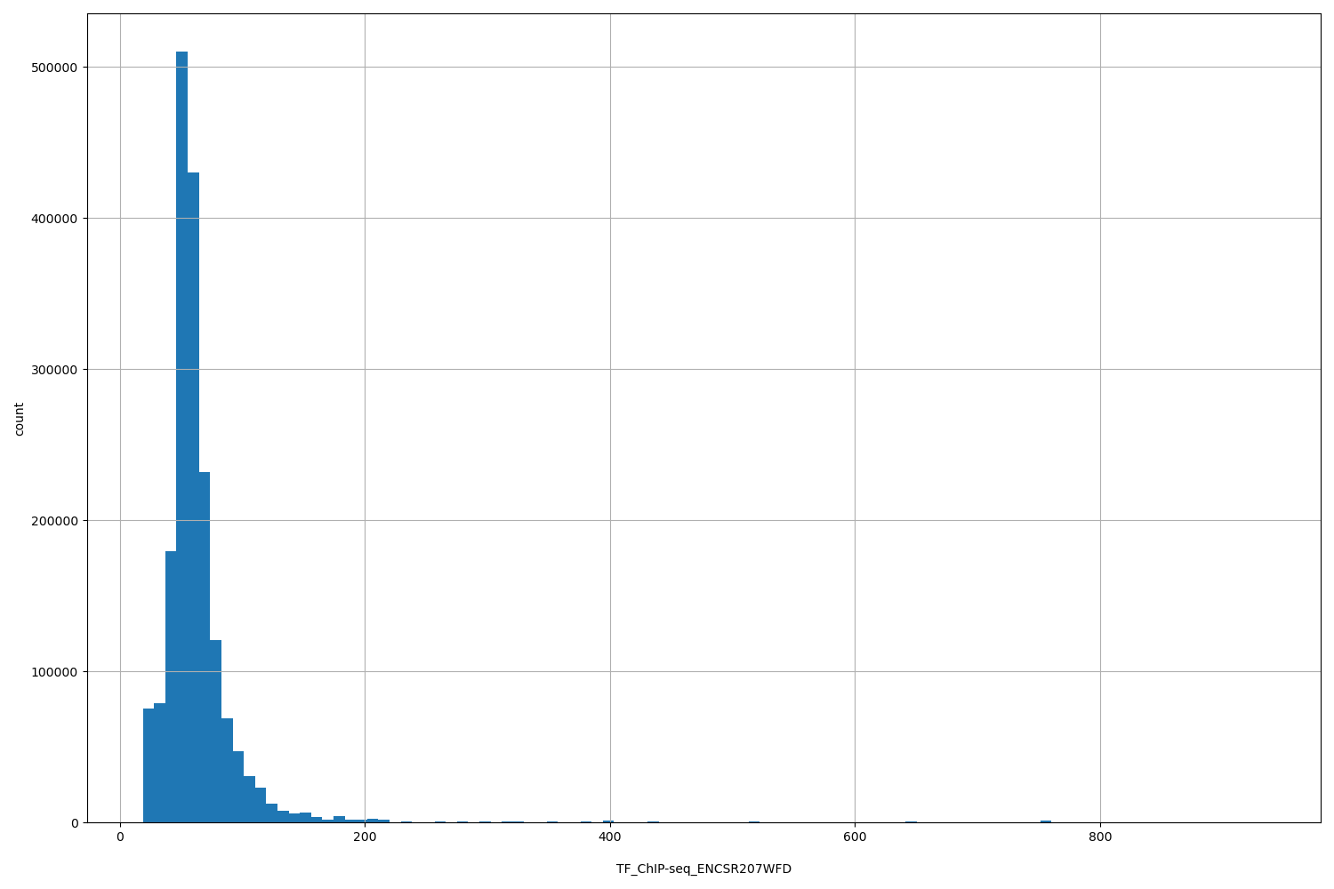 HISTOGRAM FOR TF_ChIP-seq_ENCSR207WFD