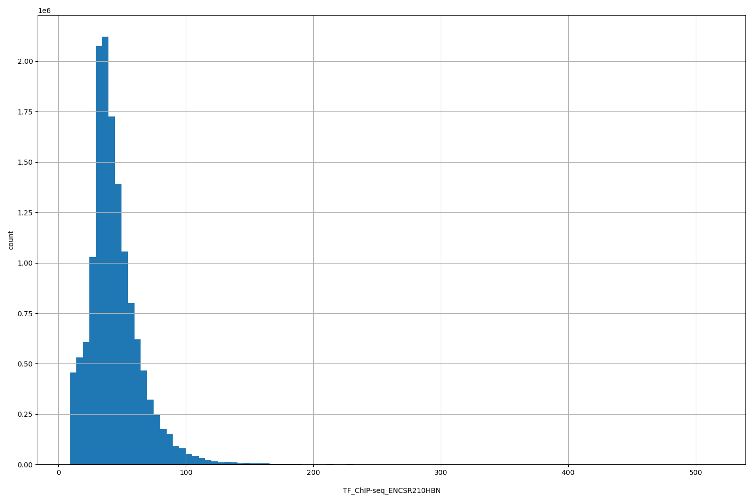 HISTOGRAM FOR TF_ChIP-seq_ENCSR210HBN