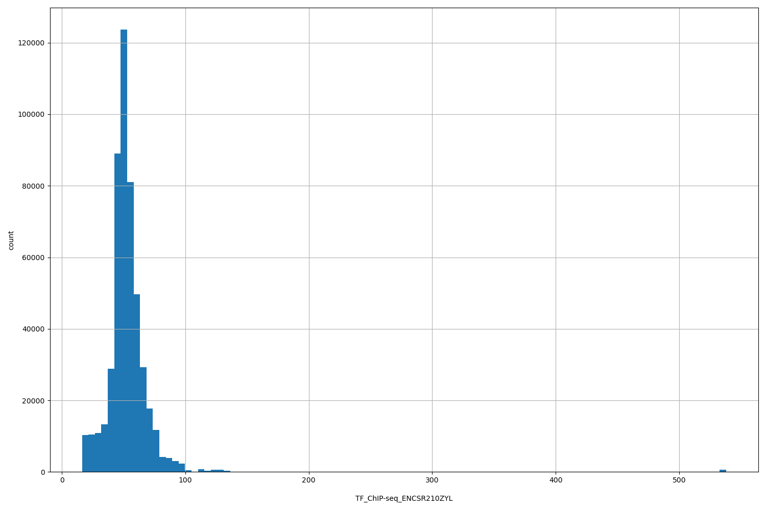HISTOGRAM FOR TF_ChIP-seq_ENCSR210ZYL