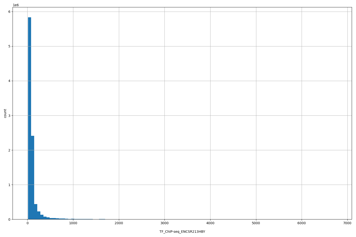 HISTOGRAM FOR TF_ChIP-seq_ENCSR213HBY