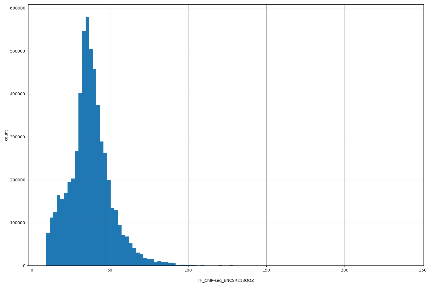HISTOGRAM FOR TF_ChIP-seq_ENCSR213QOZ
