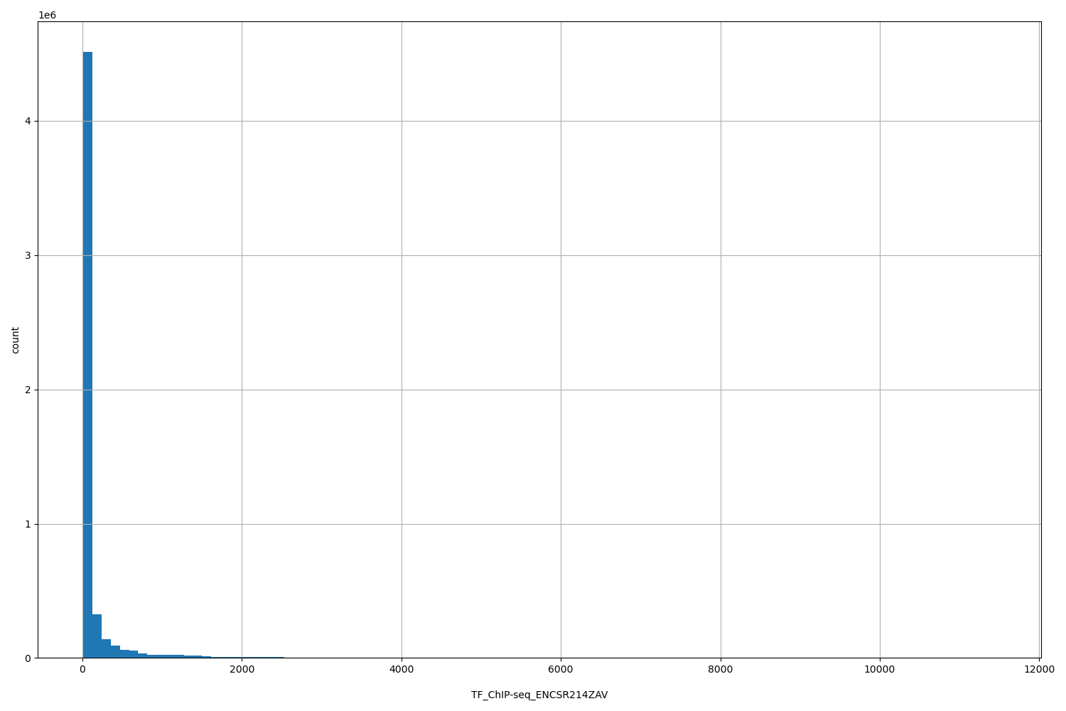 HISTOGRAM FOR TF_ChIP-seq_ENCSR214ZAV