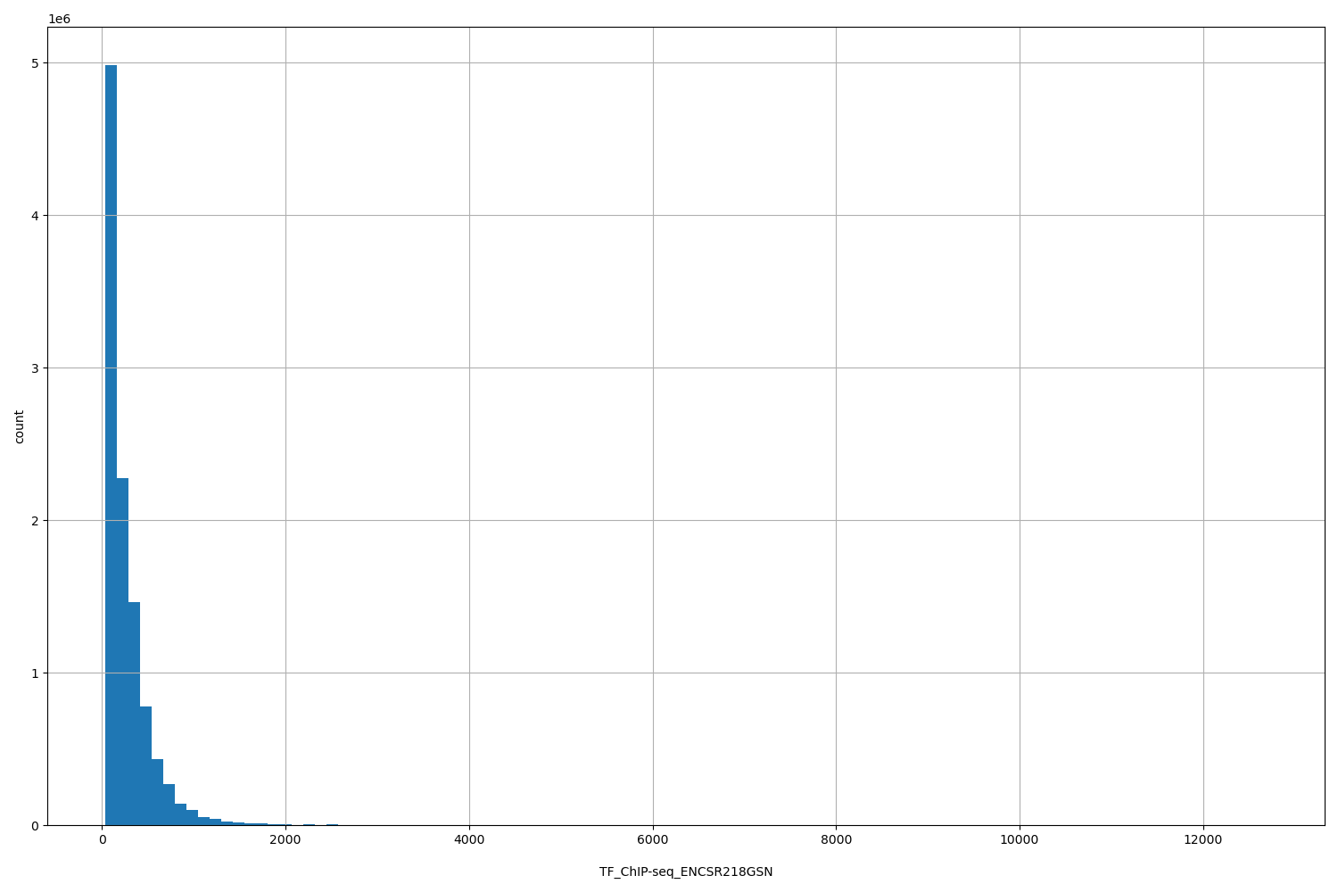HISTOGRAM FOR TF_ChIP-seq_ENCSR218GSN