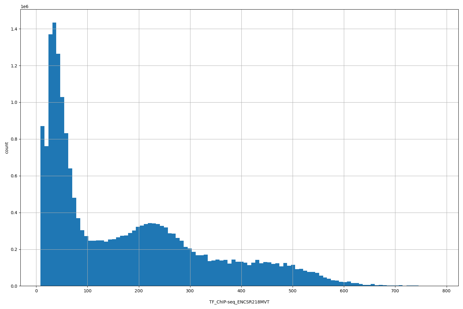 HISTOGRAM FOR TF_ChIP-seq_ENCSR218MVT