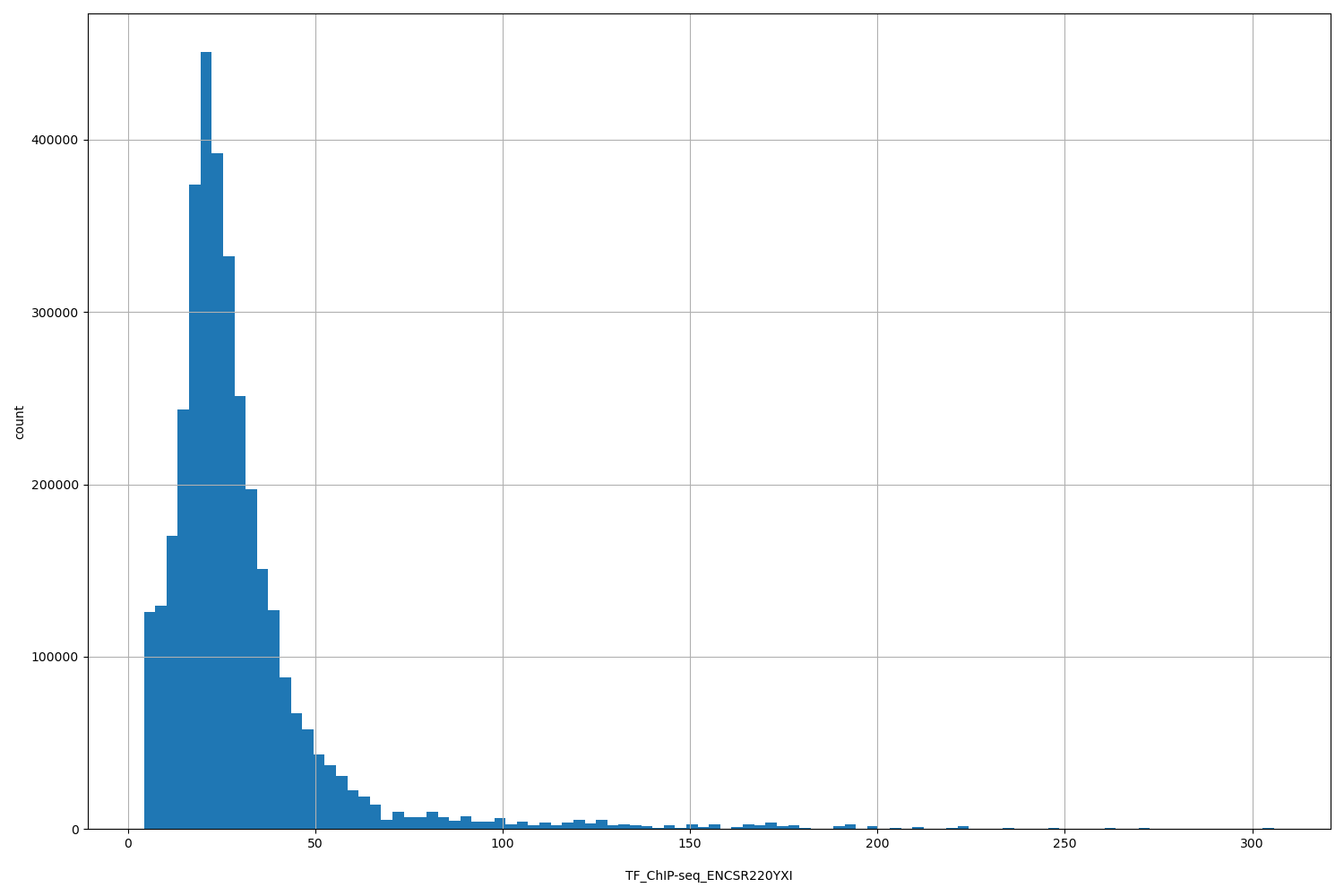 HISTOGRAM FOR TF_ChIP-seq_ENCSR220YXI
