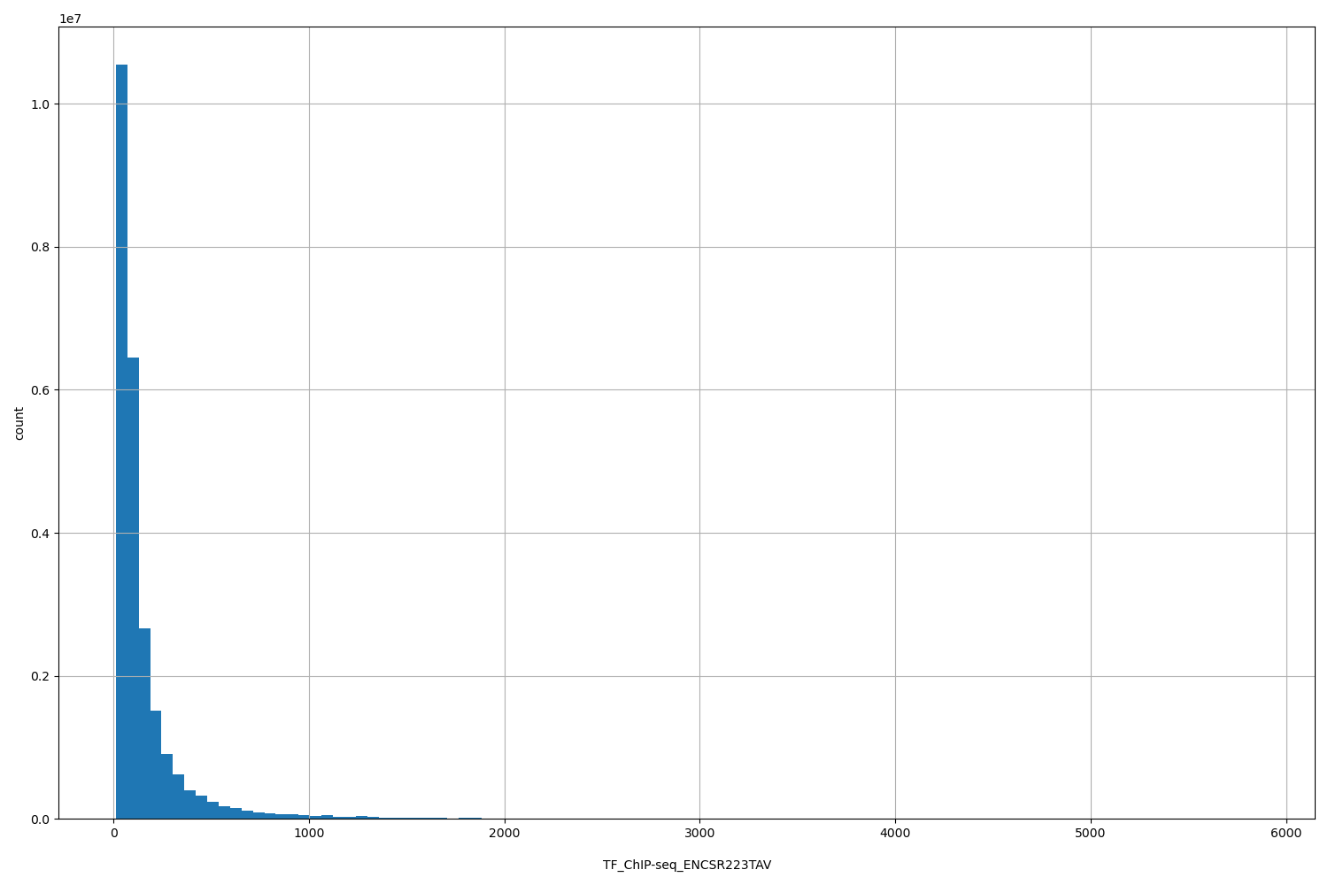 HISTOGRAM FOR TF_ChIP-seq_ENCSR223TAV