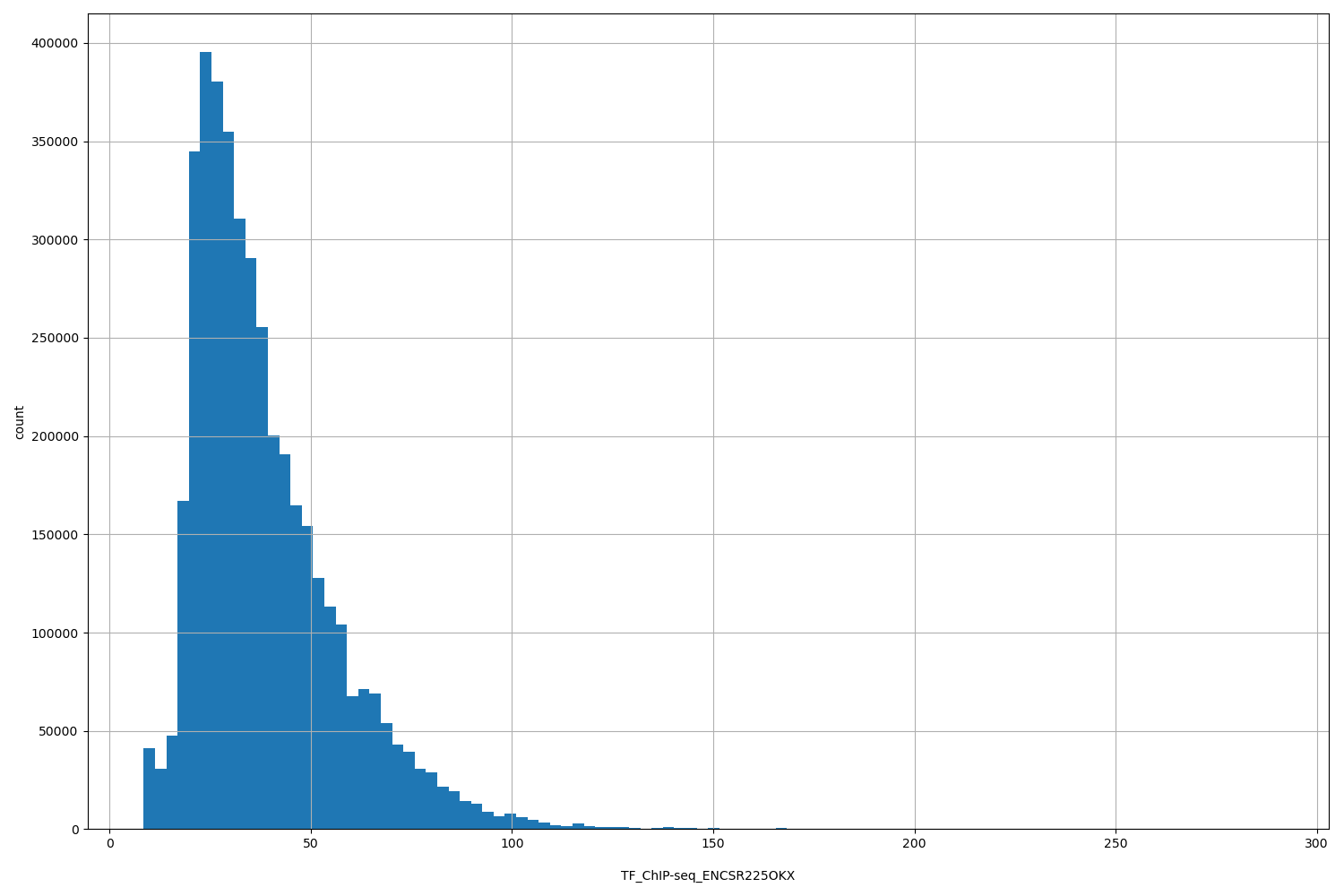 HISTOGRAM FOR TF_ChIP-seq_ENCSR225OKX