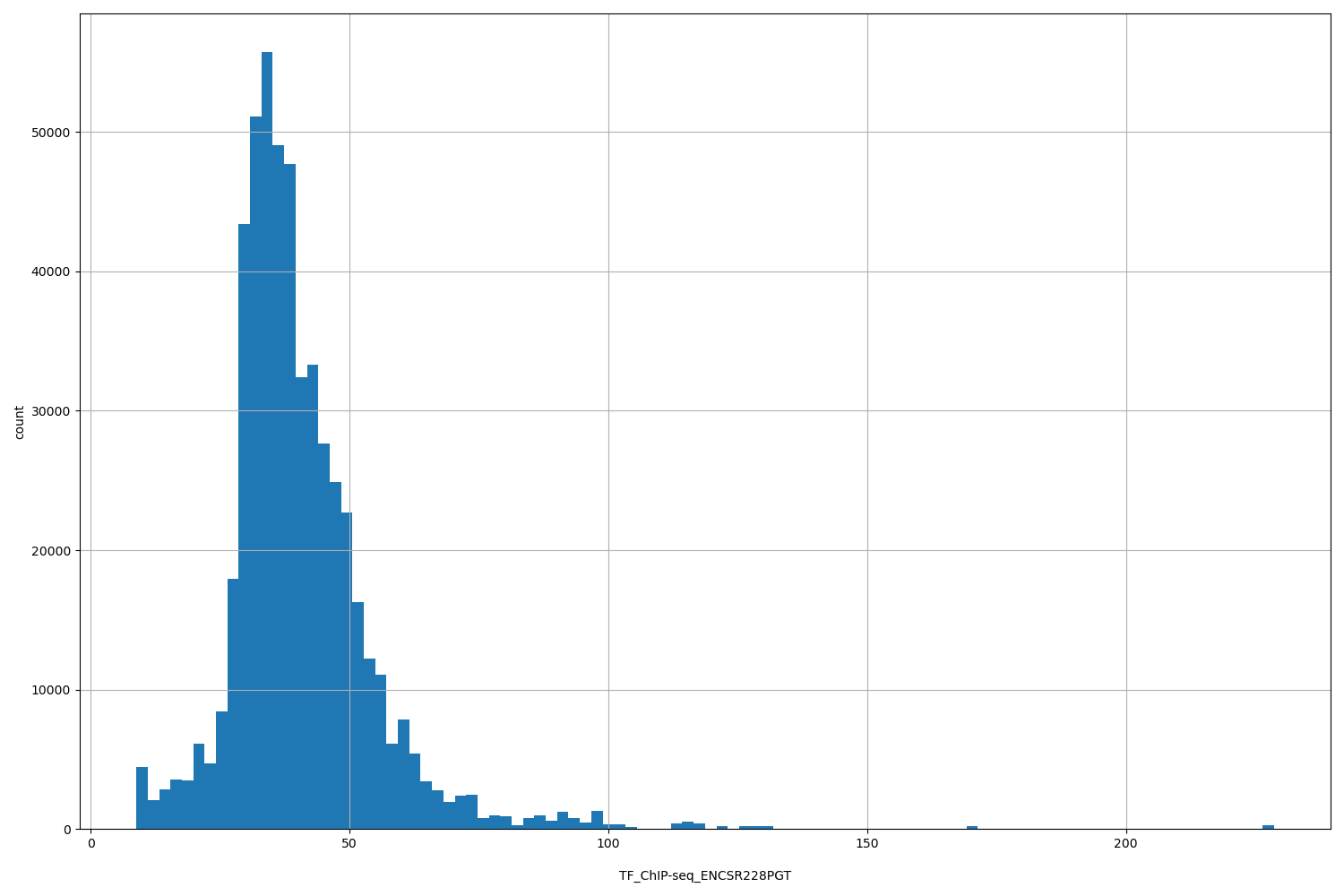 HISTOGRAM FOR TF_ChIP-seq_ENCSR228PGT