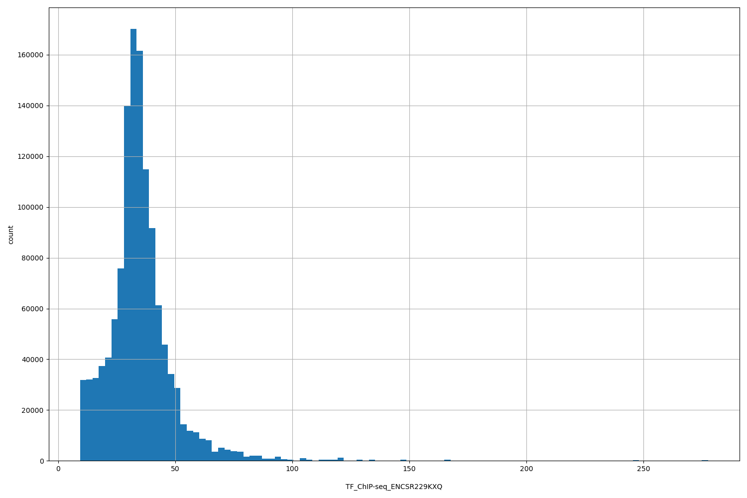 HISTOGRAM FOR TF_ChIP-seq_ENCSR229KXQ