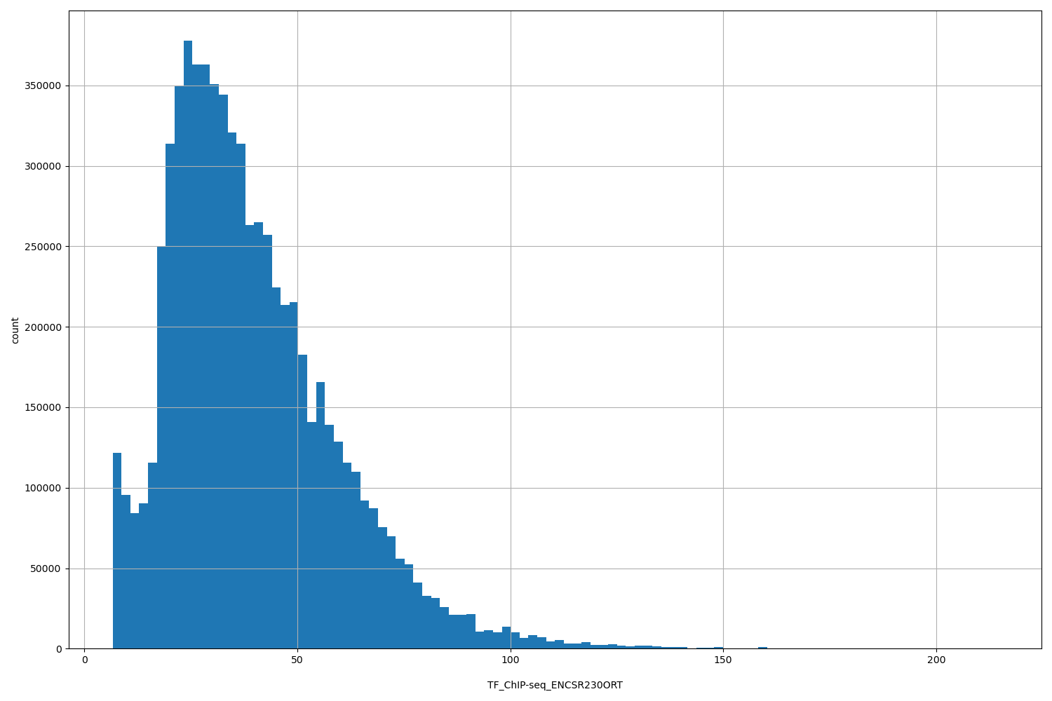 HISTOGRAM FOR TF_ChIP-seq_ENCSR230ORT