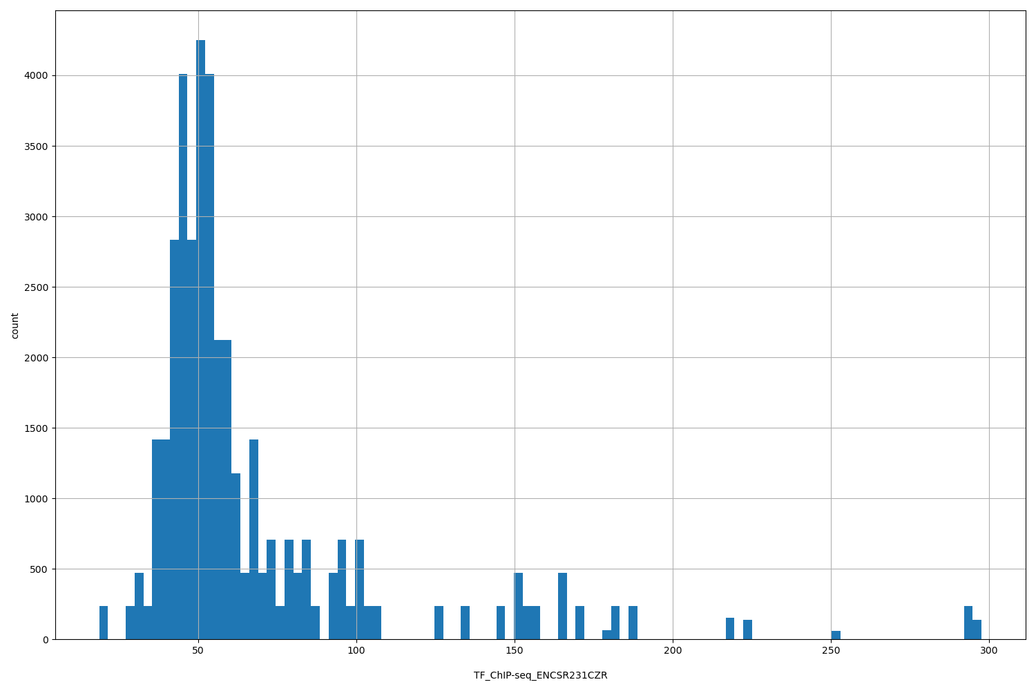 HISTOGRAM FOR TF_ChIP-seq_ENCSR231CZR