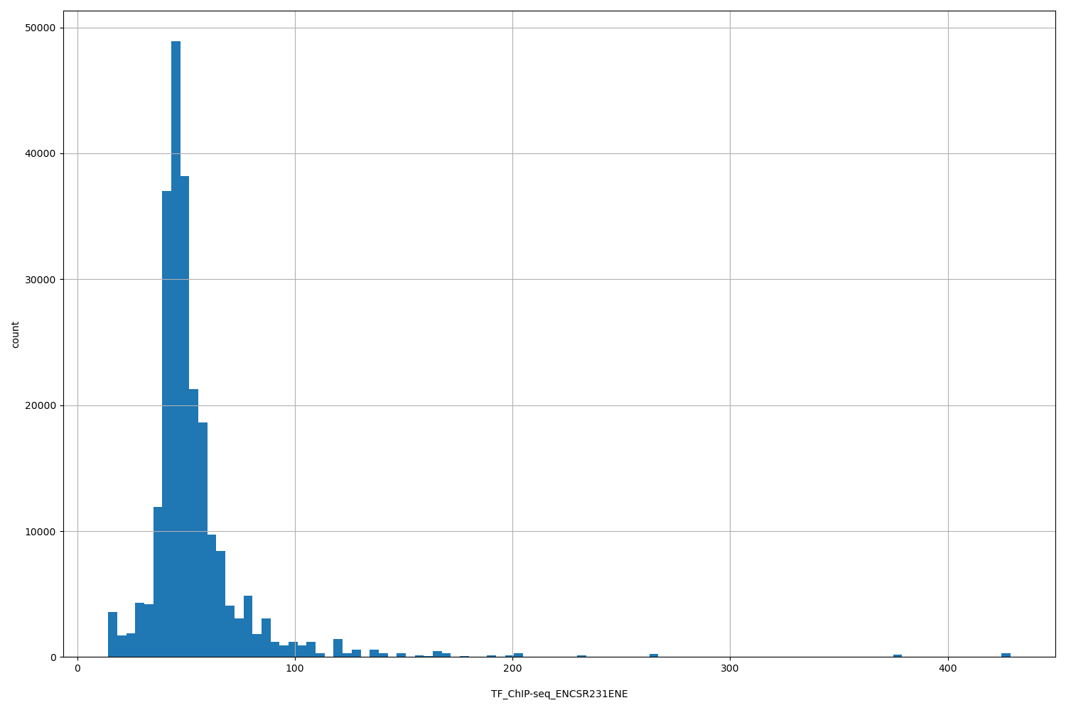 HISTOGRAM FOR TF_ChIP-seq_ENCSR231ENE