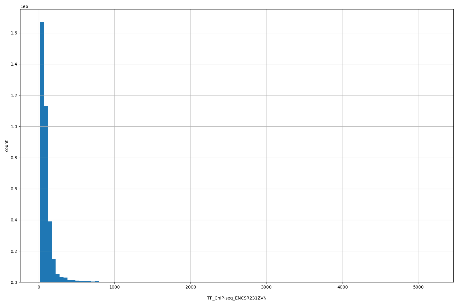 HISTOGRAM FOR TF_ChIP-seq_ENCSR231ZVN