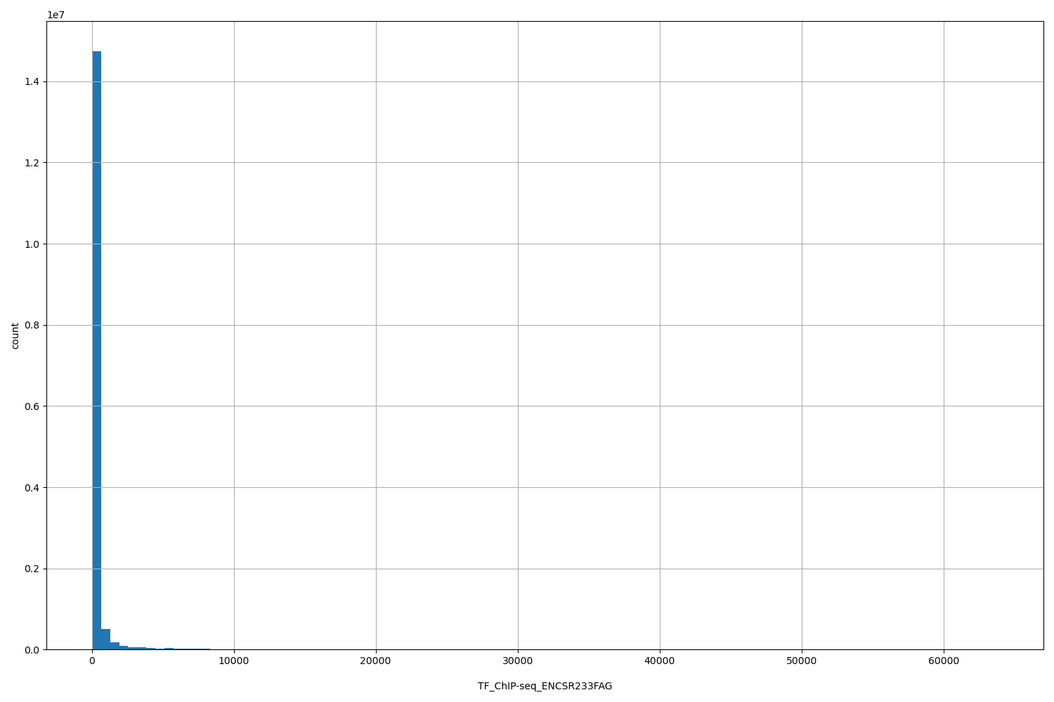 HISTOGRAM FOR TF_ChIP-seq_ENCSR233FAG
