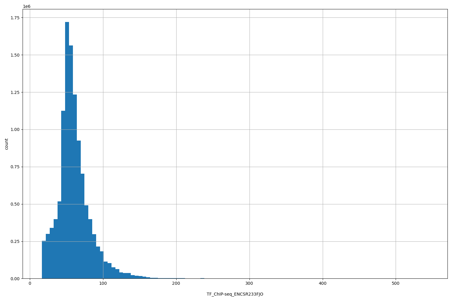 HISTOGRAM FOR TF_ChIP-seq_ENCSR233FJO