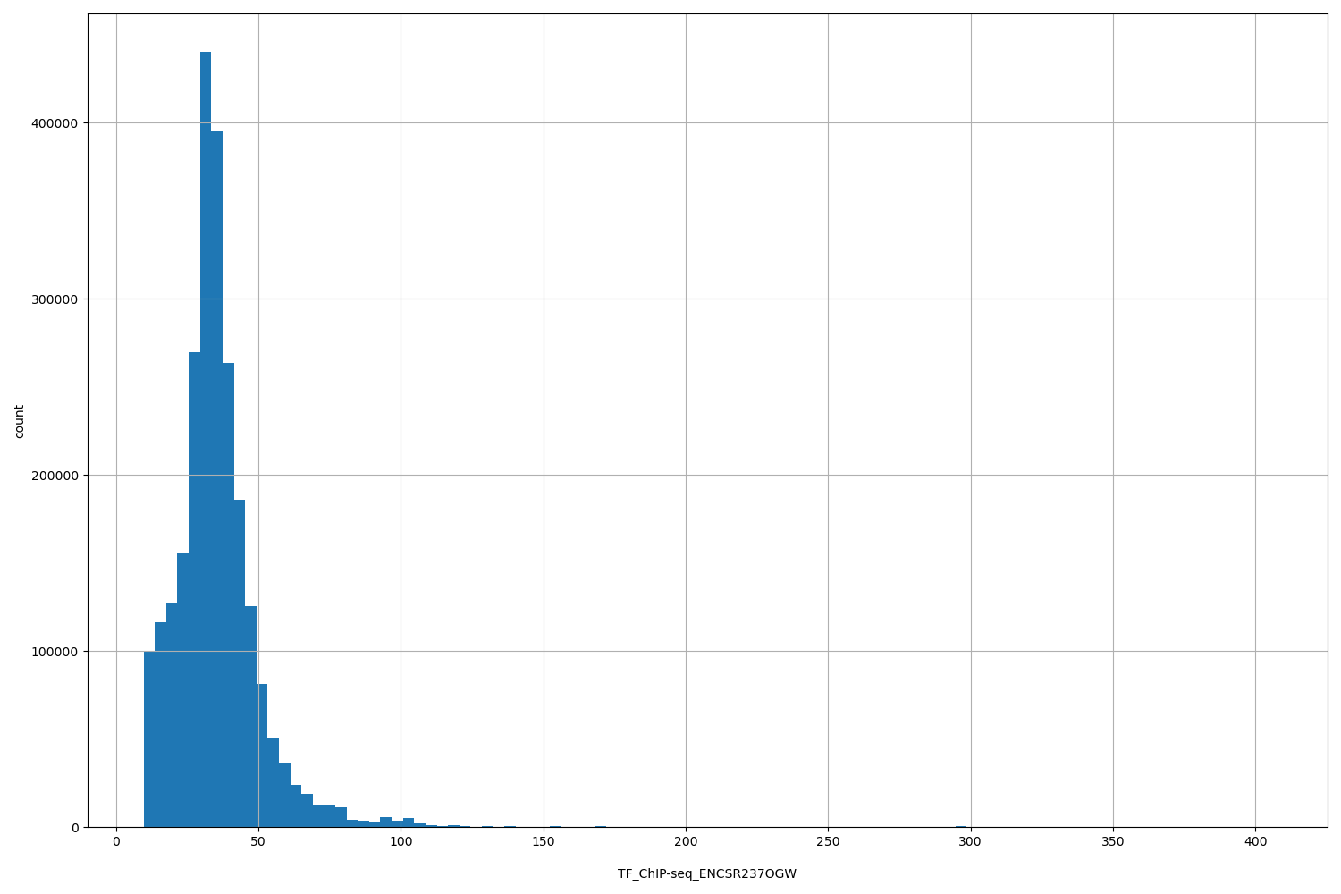HISTOGRAM FOR TF_ChIP-seq_ENCSR237OGW