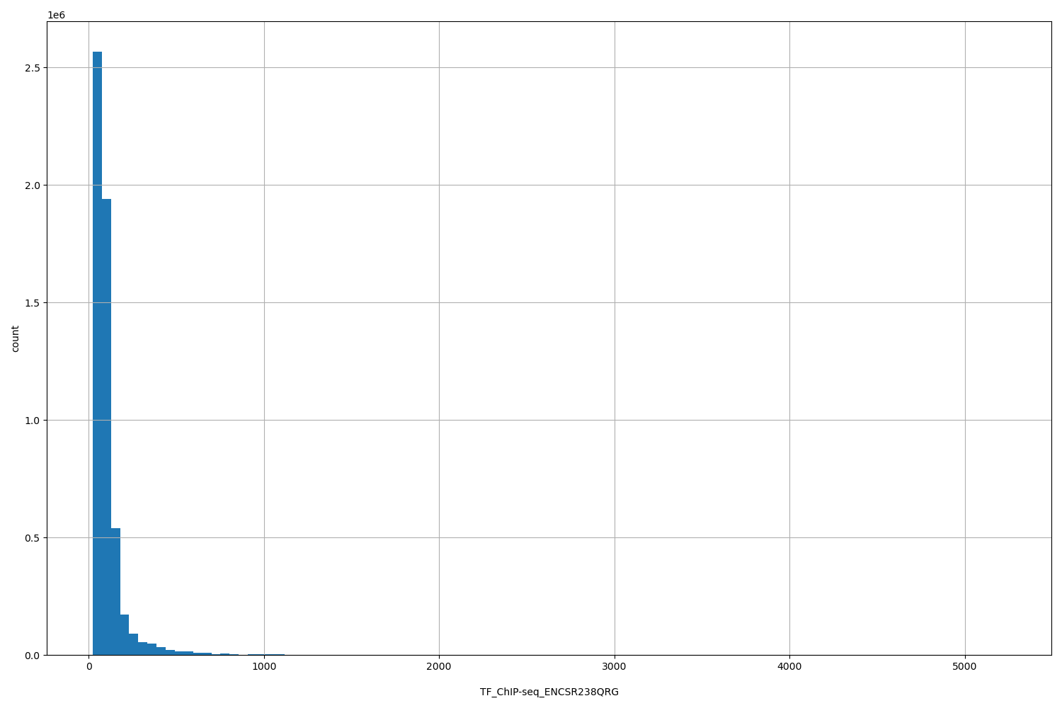 HISTOGRAM FOR TF_ChIP-seq_ENCSR238QRG