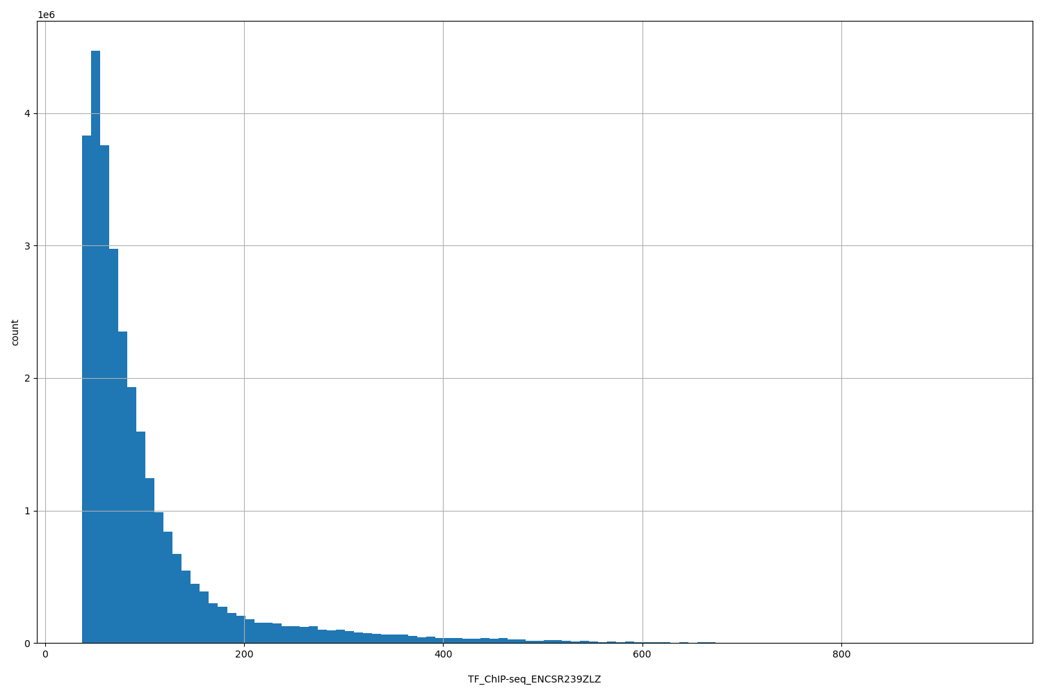 HISTOGRAM FOR TF_ChIP-seq_ENCSR239ZLZ