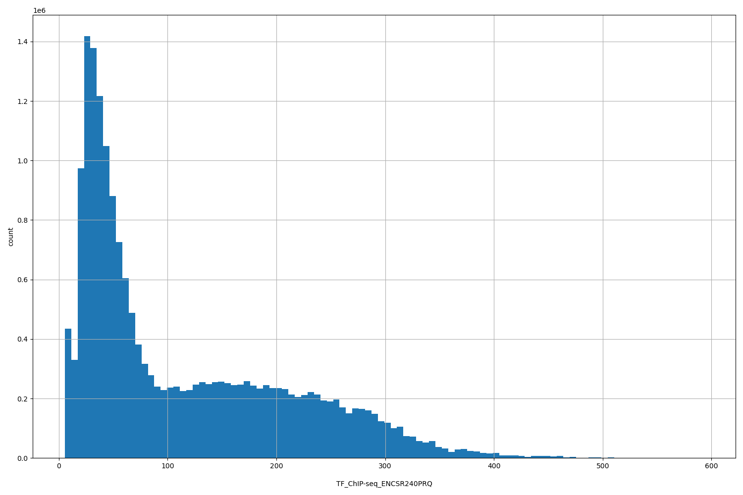 HISTOGRAM FOR TF_ChIP-seq_ENCSR240PRQ