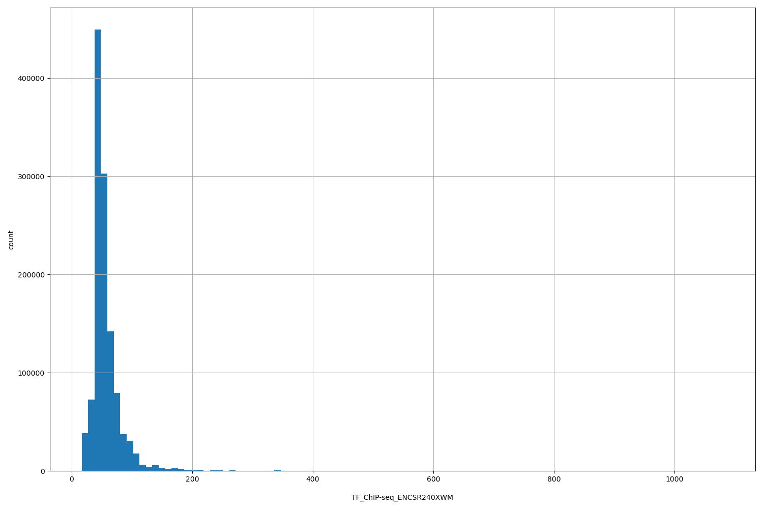 HISTOGRAM FOR TF_ChIP-seq_ENCSR240XWM