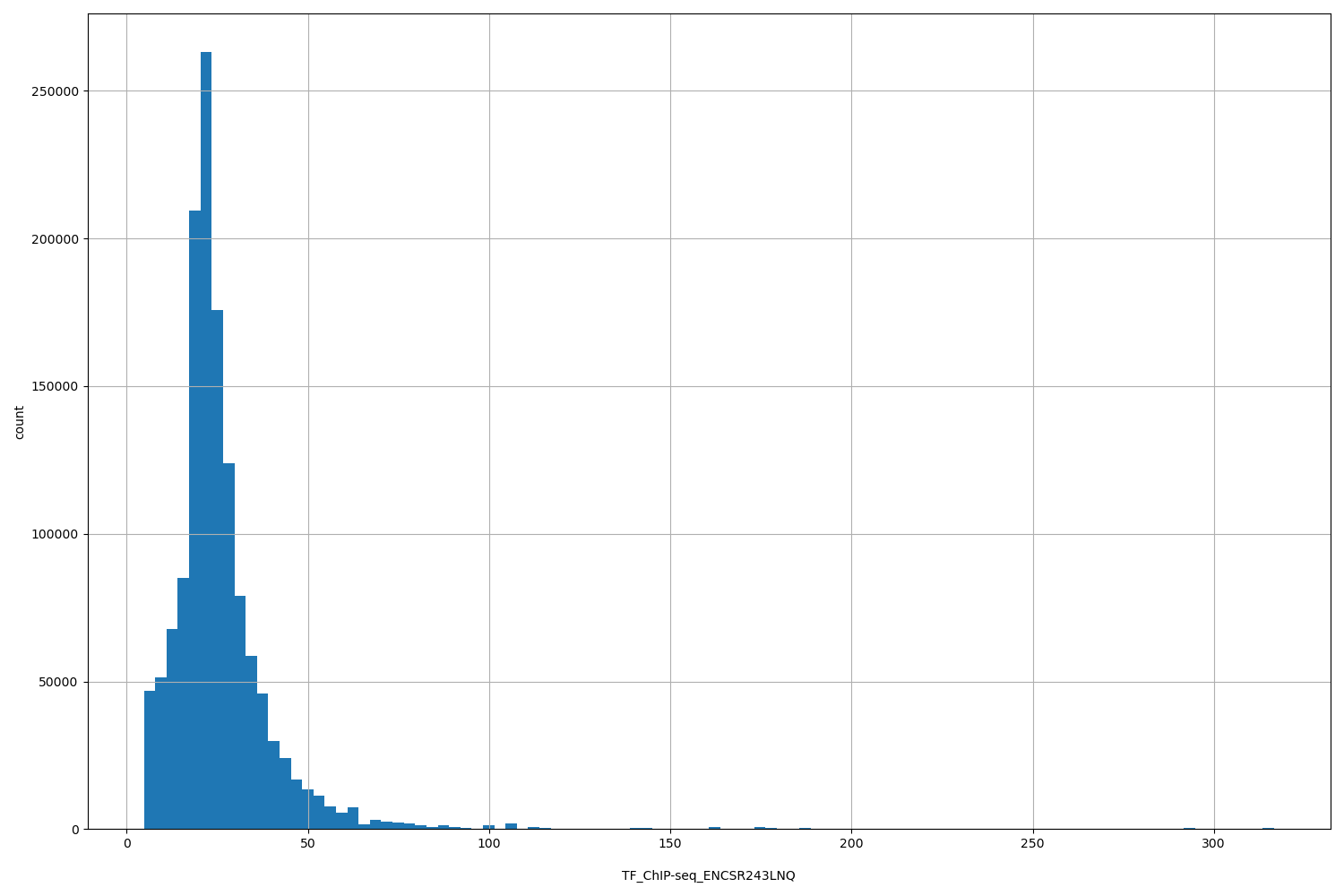 HISTOGRAM FOR TF_ChIP-seq_ENCSR243LNQ