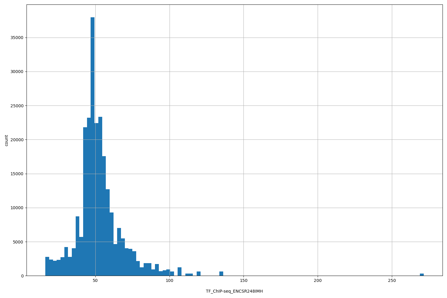 HISTOGRAM FOR TF_ChIP-seq_ENCSR248IMH