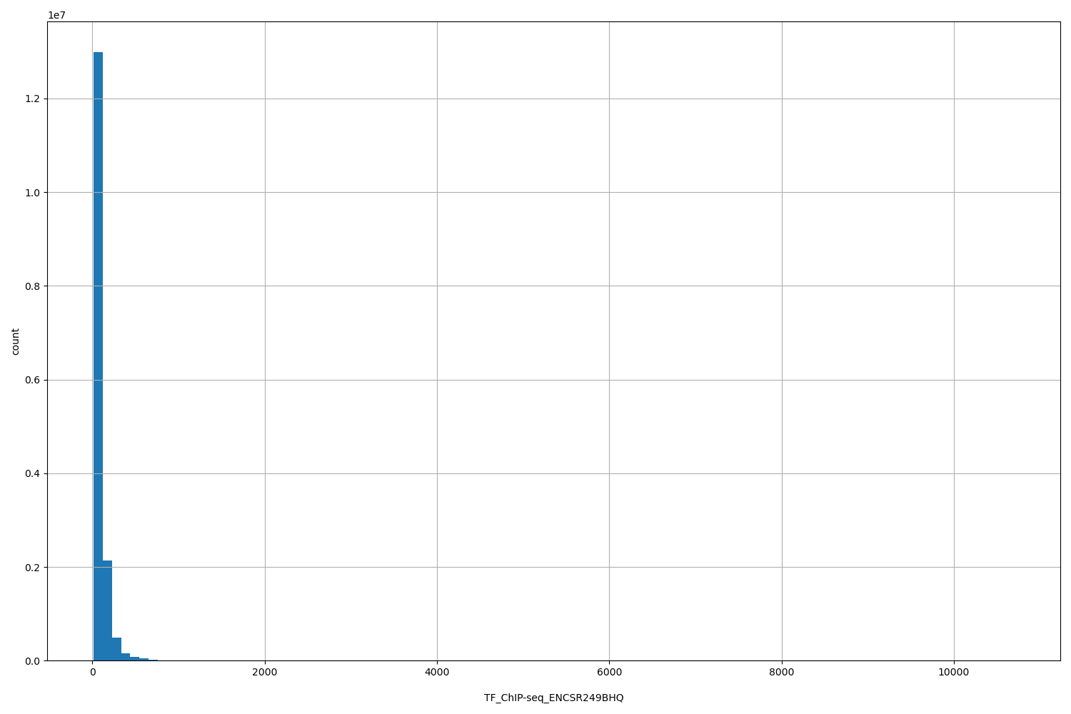 HISTOGRAM FOR TF_ChIP-seq_ENCSR249BHQ